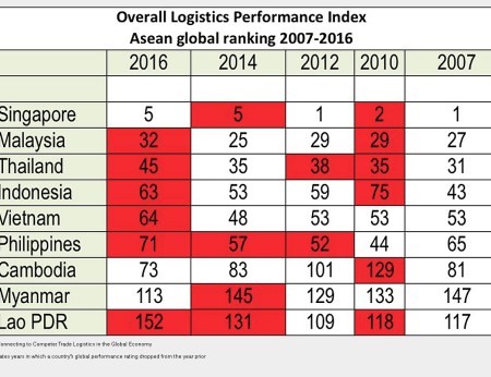 Overall Logistics Performance Index