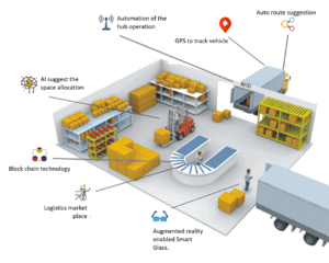 LogixGRID | Platform and Application for logistics management