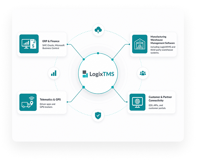 Infographic of the LogixTMS integration hub connected to four modules: ERP & Finance, Telematics & GPS, Manufacturing/WMS, and Customer & Partner Connectivity.