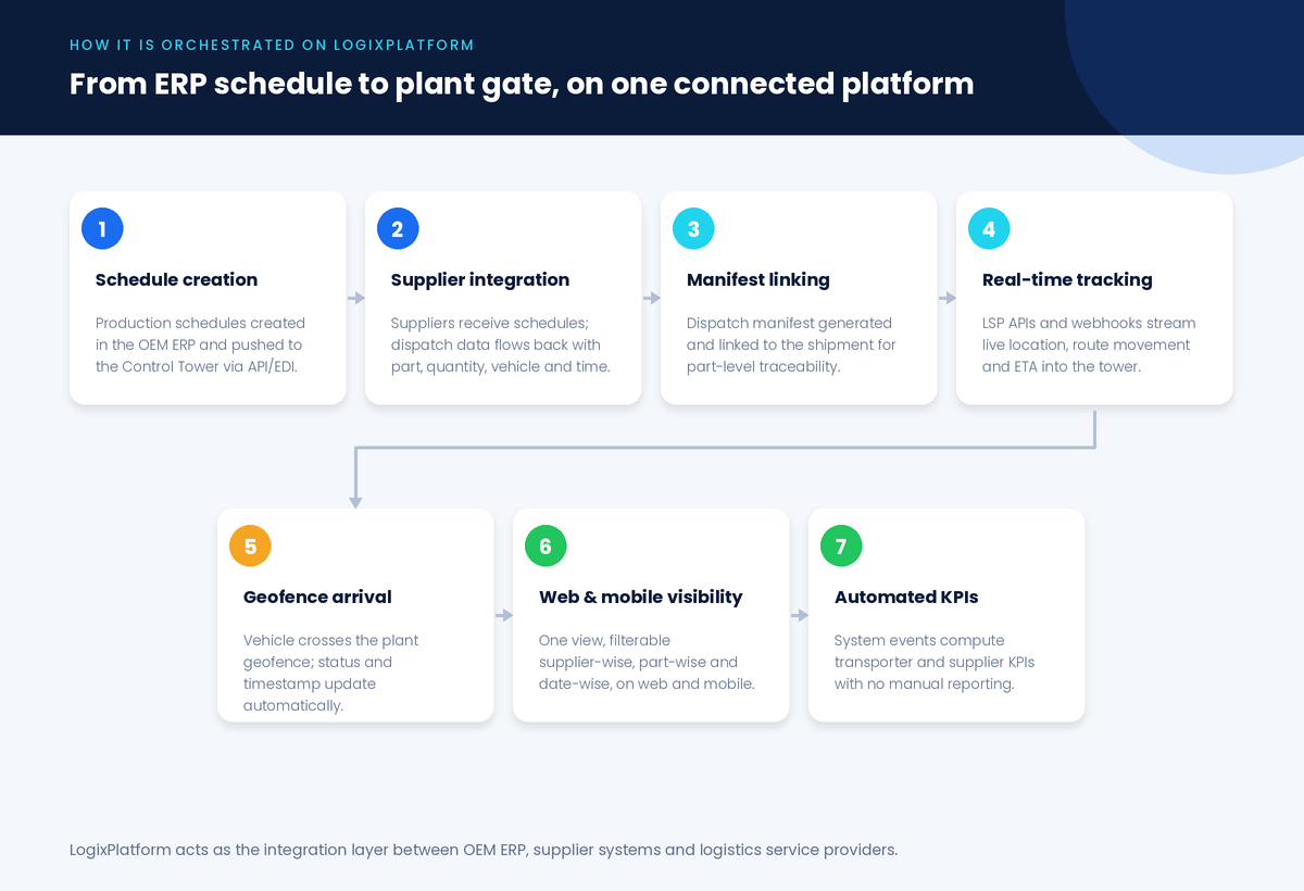 Seven-step automotive control tower process flow from ERP schedule creation and supplier integration through manifest linking, real-time tracking, geofence arrival, web and mobile visibility, and automated KPI computation