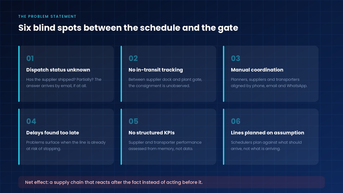 Six inbound automotive logistics challenges: unknown dispatch status, no in-transit tracking, manual coordination, late delay discovery, no structured KPIs, and production lines planned on assumption