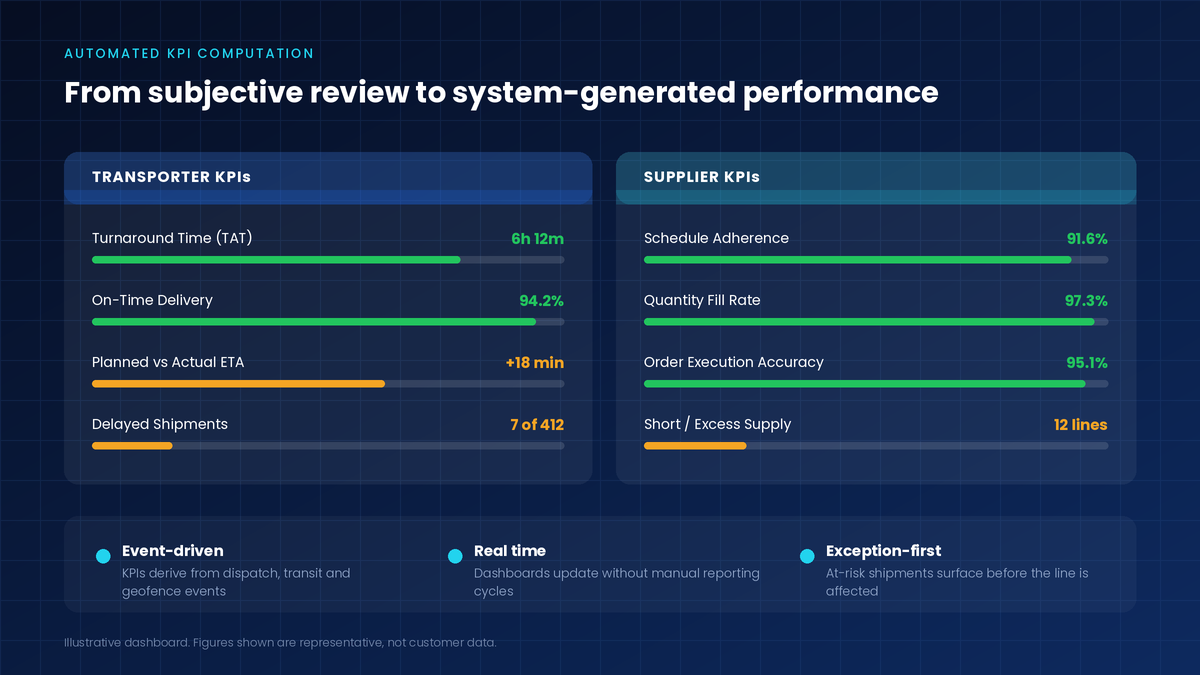 Automated KPI dashboard showing transporter metrics including turnaround time and on-time delivery alongside supplier metrics including schedule adherence and quantity fill rate