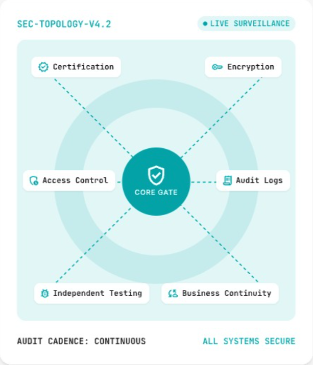 LogixGRID security topology: certification, encryption, access control, audit logs, independent testing and business continuity around a core gate
